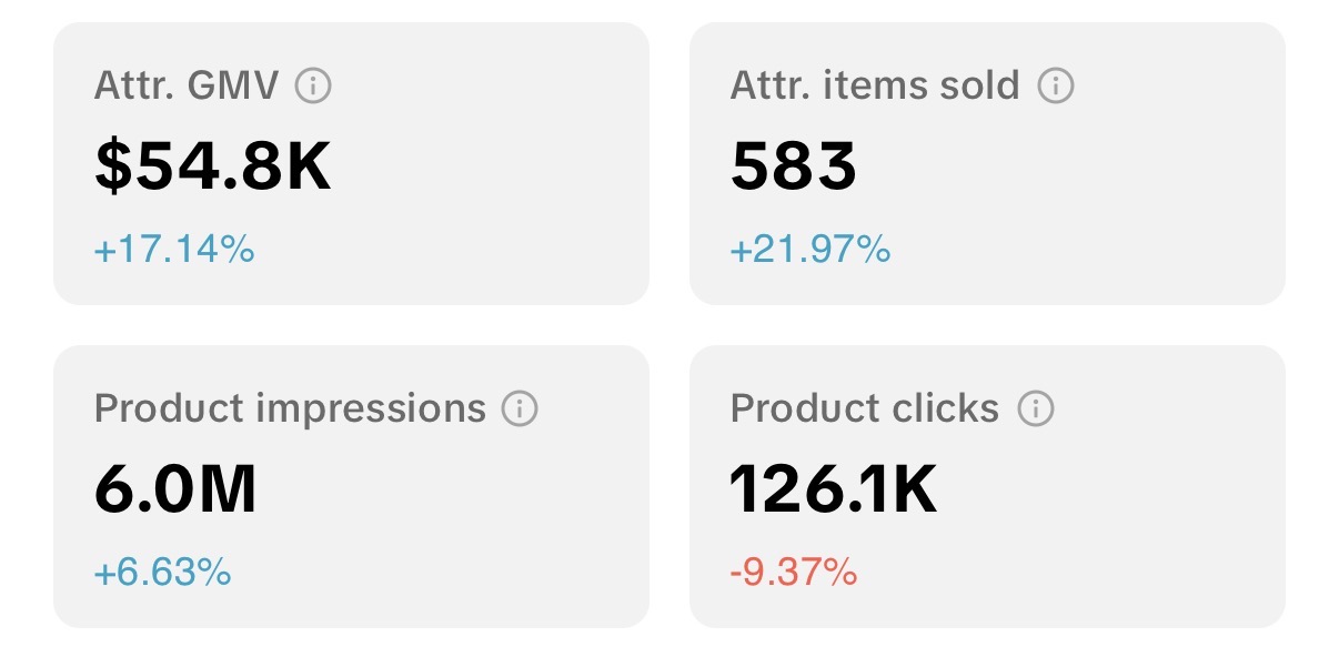 Creator dashboard showing $54.8K attributed GMV