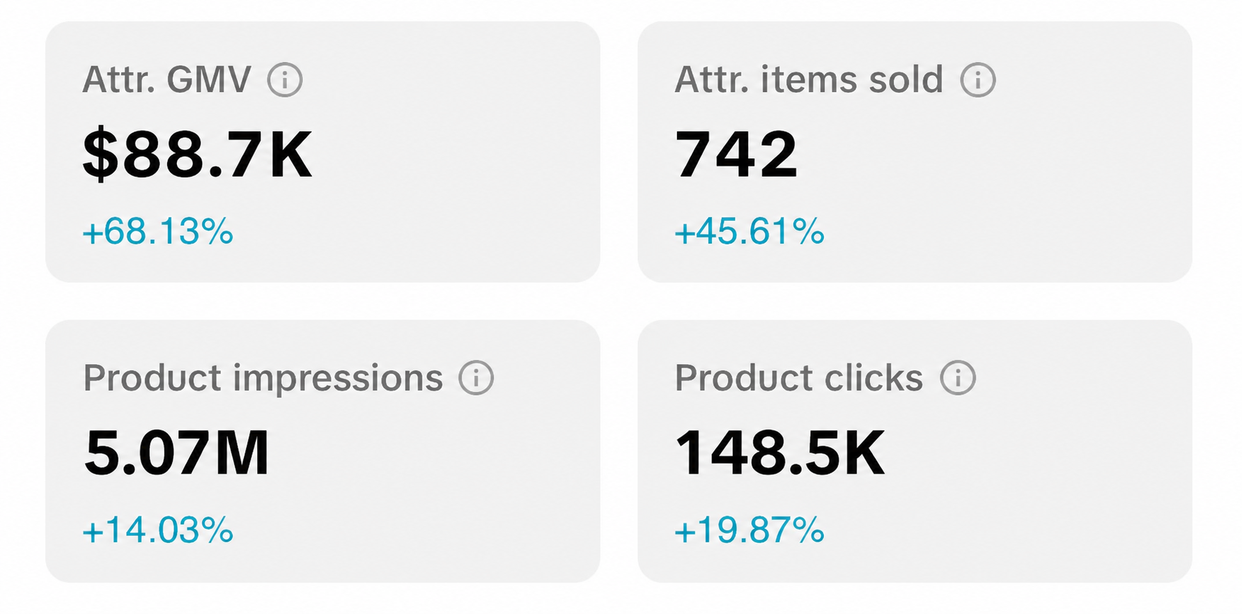 Creator dashboard showing $88.7K attributed GMV