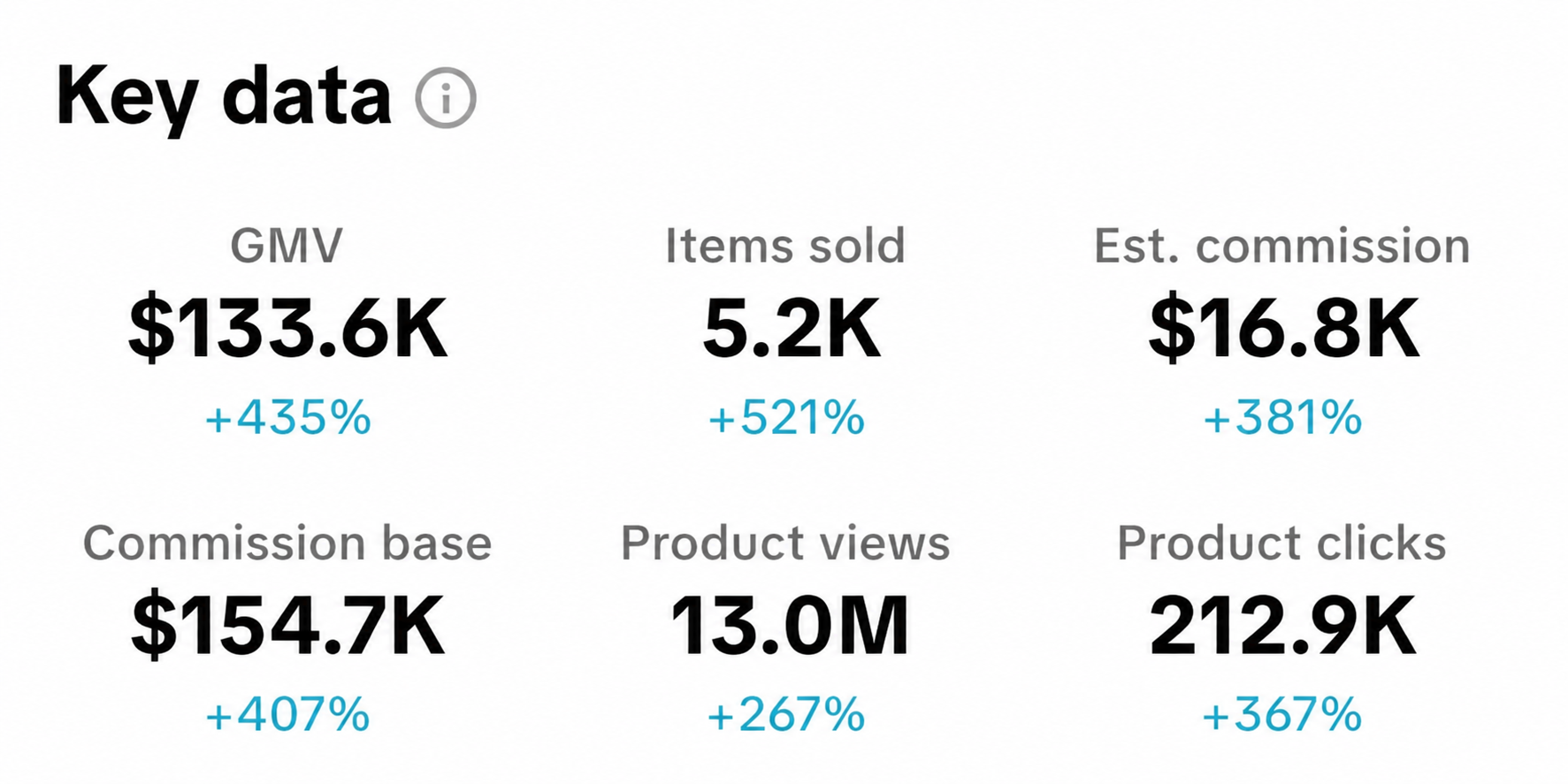 Creator TikTok Shop dashboard showing $133.6K GMV