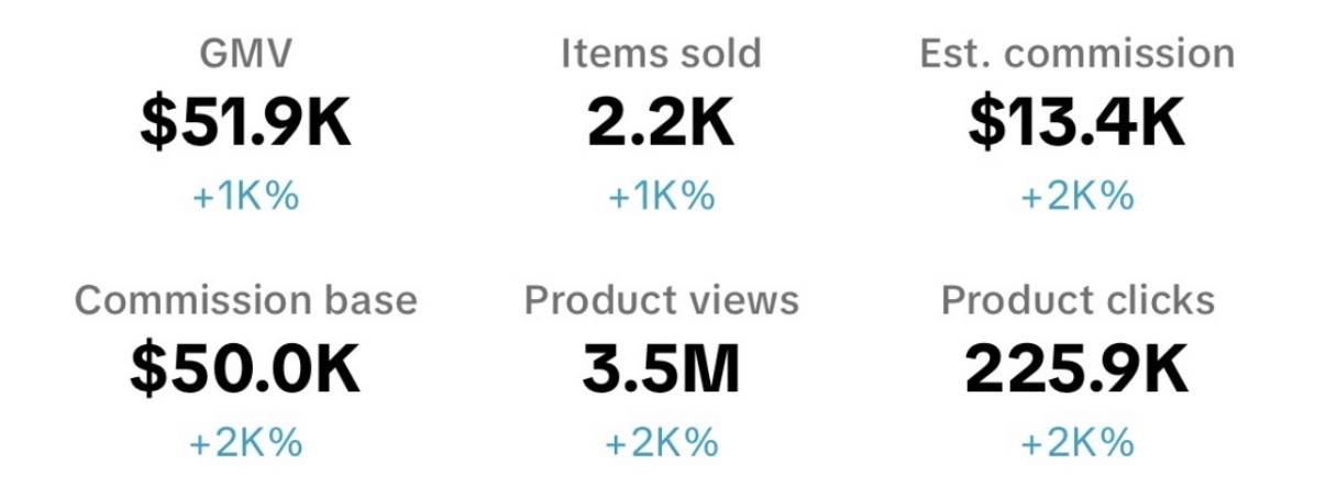 Creator dashboard showing $51.9K GMV
